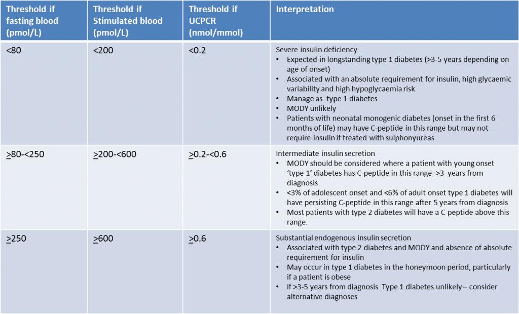 C peptide ranges 2 1024x620