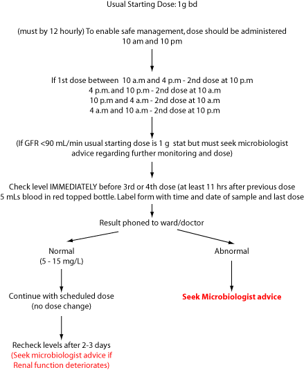 Vancocycin Flow Chart