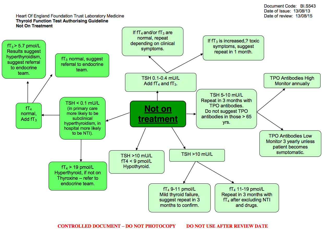 Thyroid Function guidelines for patients not taking thyroxine